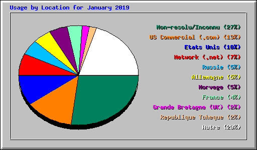 Usage by Location for January 2019