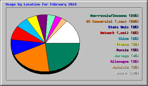 Usage by Location for February 2019