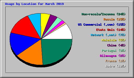 Usage by Location for March 2019