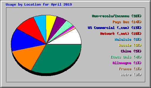 Usage by Location for April 2019