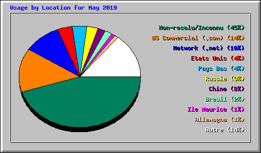 Usage by Location for May 2019