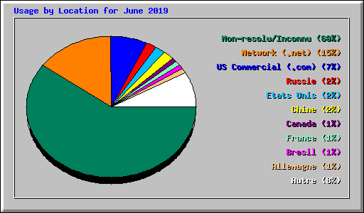 Usage by Location for June 2019