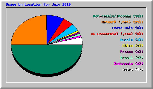 Usage by Location for July 2019