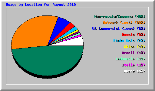 Usage by Location for August 2019