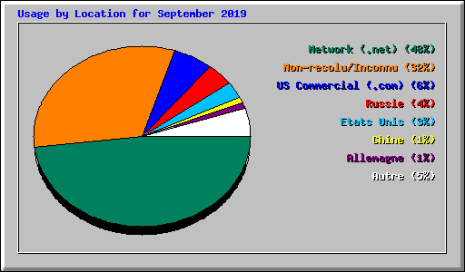 Usage by Location for September 2019