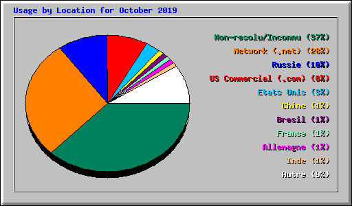 Usage by Location for October 2019