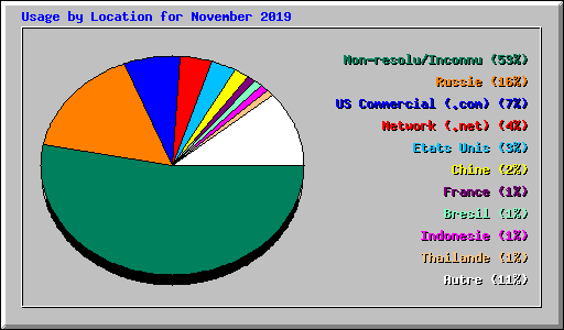 Usage by Location for November 2019