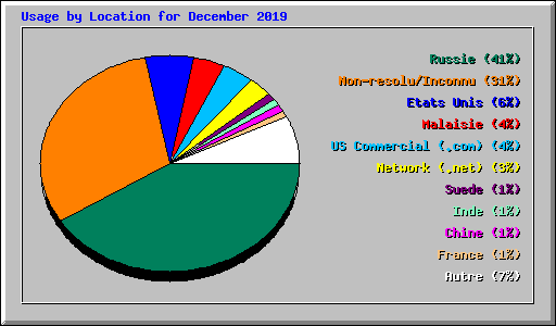 Usage by Location for December 2019