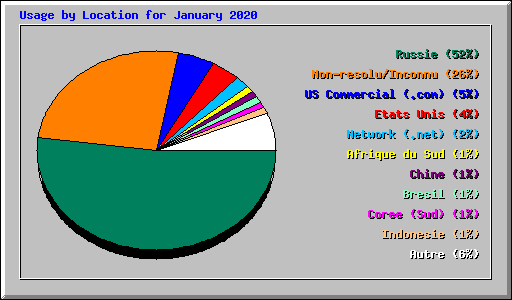 Usage by Location for January 2020