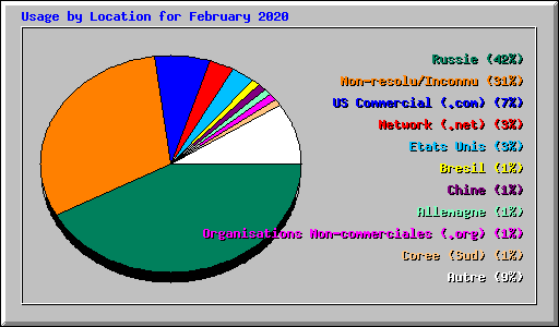 Usage by Location for February 2020