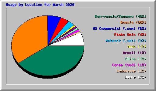 Usage by Location for March 2020