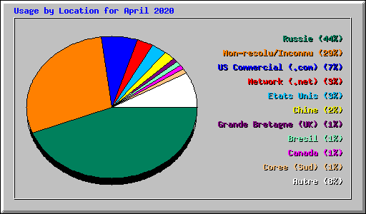 Usage by Location for April 2020