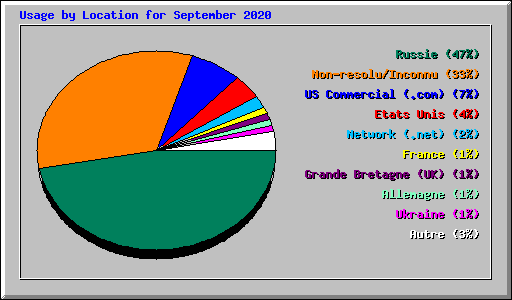 Usage by Location for September 2020
