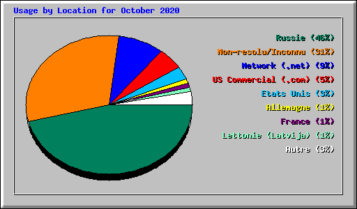 Usage by Location for October 2020