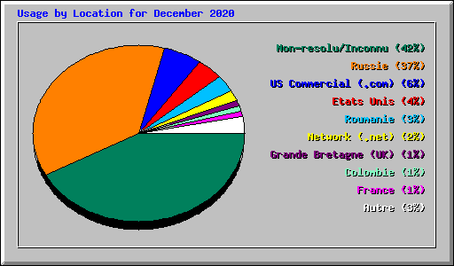 Usage by Location for December 2020