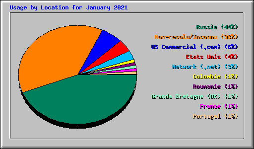 Usage by Location for January 2021