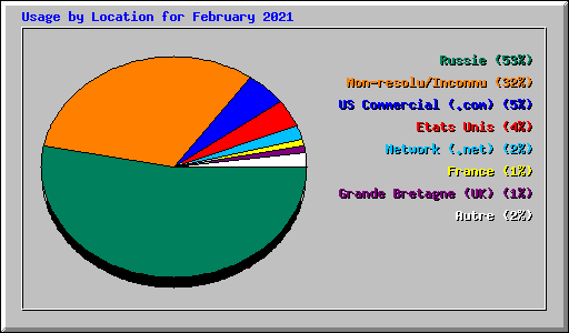 Usage by Location for February 2021