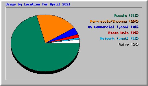 Usage by Location for April 2021