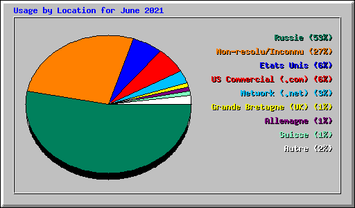 Usage by Location for June 2021