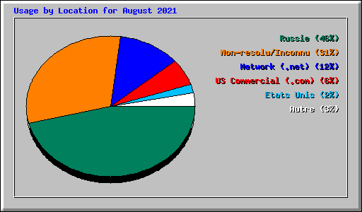 Usage by Location for August 2021