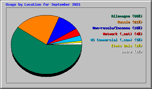 Usage by Location for September 2021