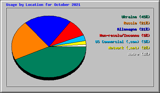 Usage by Location for October 2021