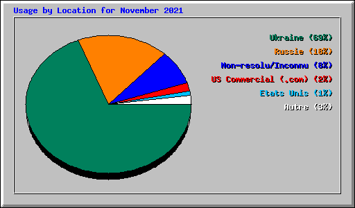 Usage by Location for November 2021