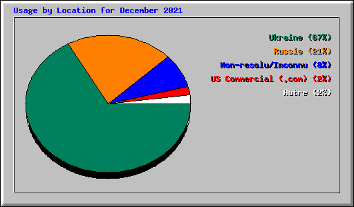 Usage by Location for December 2021