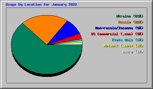 Usage by Location for January 2022