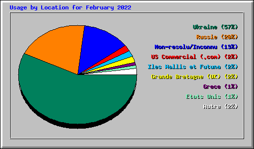 Usage by Location for February 2022