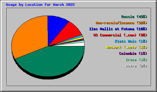 Usage by Location for March 2022