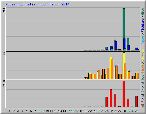 Acces journalier pour March 2014