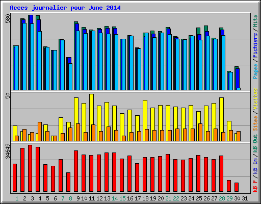 Acces journalier pour June 2014
