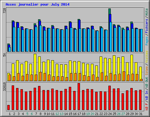 Acces journalier pour July 2014
