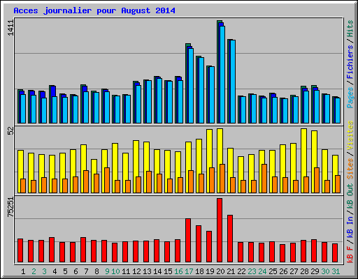 Acces journalier pour August 2014