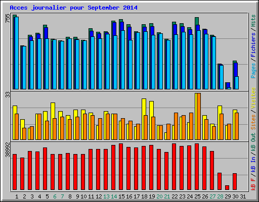 Acces journalier pour September 2014