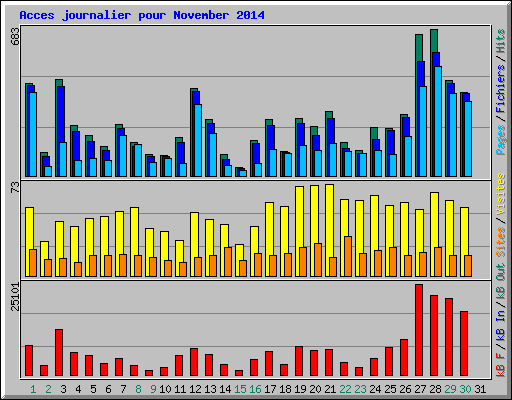 Acces journalier pour November 2014