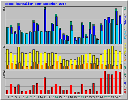 Acces journalier pour December 2014