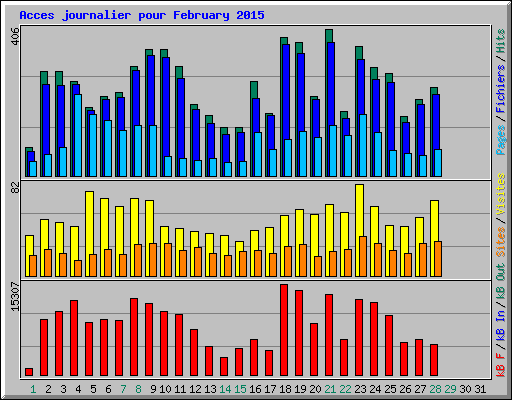 Acces journalier pour February 2015