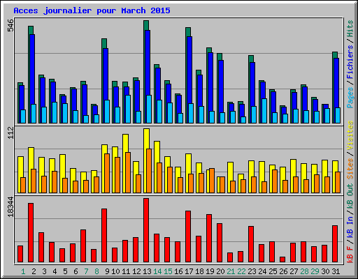 Acces journalier pour March 2015