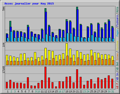 Acces journalier pour May 2015