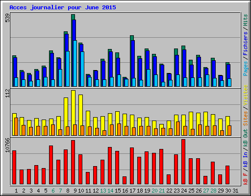 Acces journalier pour June 2015