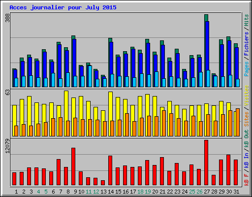 Acces journalier pour July 2015