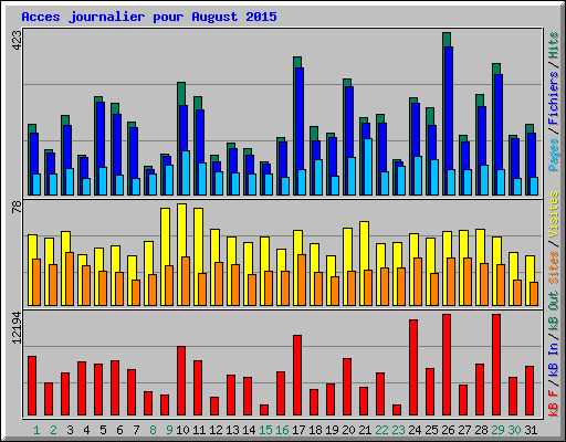 Acces journalier pour August 2015