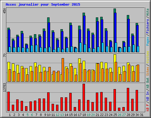 Acces journalier pour September 2015