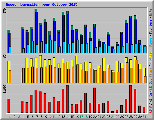 Acces journalier pour October 2015