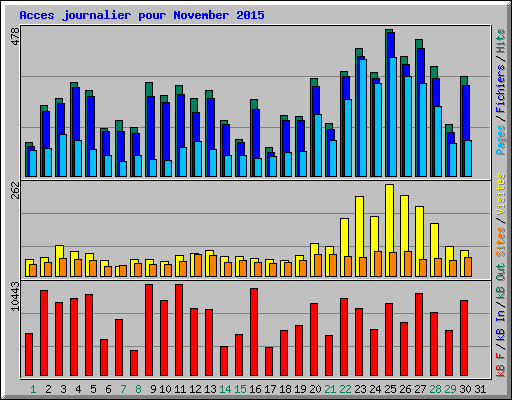 Acces journalier pour November 2015