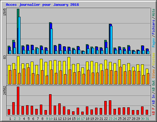 Acces journalier pour January 2016