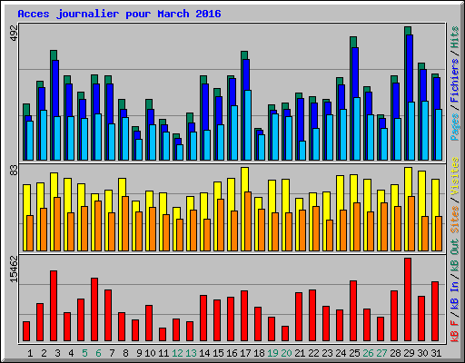 Acces journalier pour March 2016