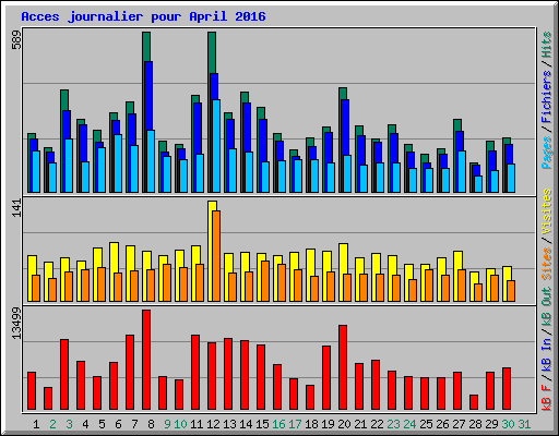 Acces journalier pour April 2016